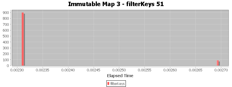 Immutable Map 3 - filterKeys 51